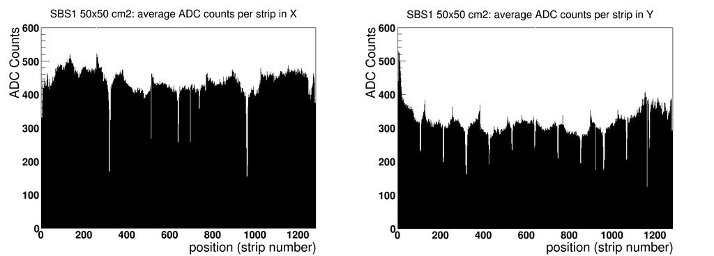 Figure 8: Distribution of the hits from cosmic data across the 1280 strips in x (left) and y (right); drops in efficiency caused by the spacers and HV sectors boundaries are clearly visible.