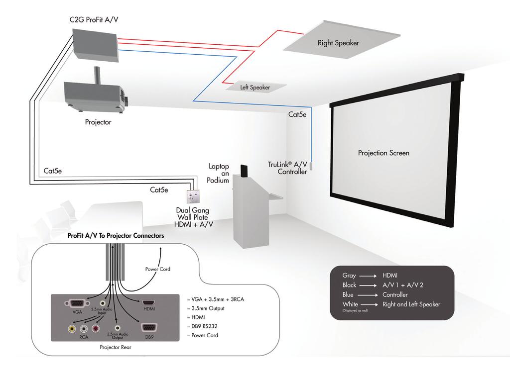 ProFit A/V The new ProFit A/V is a complete A/V connectivity and control solution designed to save time for the specifier and installer