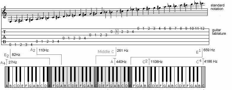 I propose that if one can mathematically pin down exactly why the blues scale makes people melancholy then, clearly, one can search for sad music in a data base and secondly, one can implement the