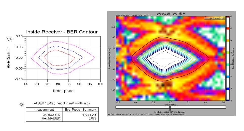 Simulation and Silicon Measurement Correlations (cont d) Simulated eye Eye
