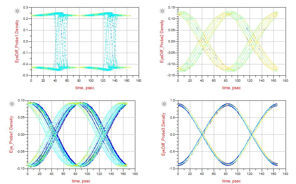 Figure 9. Simulation results with SJ magnitude = 0.1 UI and SJ frequency = 500 MHz Figure 9 depicts the simulation results with SJ magnitude set to 0.1UI and SJ frequency set to 500MHz.