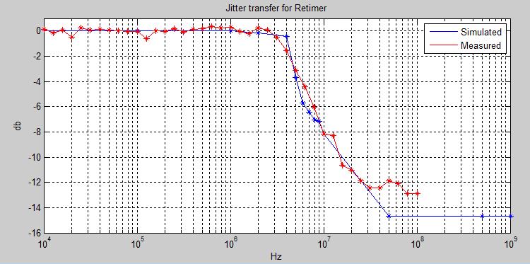 Figure 10. Jitter transfer for a retimer behaves like a low-pass filter Figure 10 depicts jitter transfer curves obtained from simulations and lab measurements by sweeping the SJ frequency.