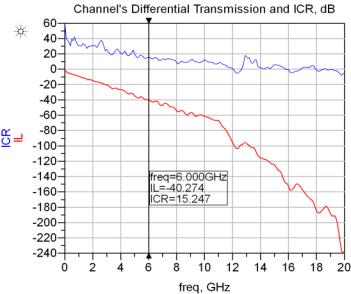 The up-stream link has total 20dB loss contributed by the 20 in FR4 trace, transmitter and retimer input packages, and the EVM board trace.
