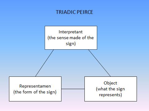 aspects or signs of language (Rivkin and Ryan, 2004: 54).Indeed, it is explained that"something is a sign only because it is interpreted as a sign of something by some interpreter". (Noth, http://www.