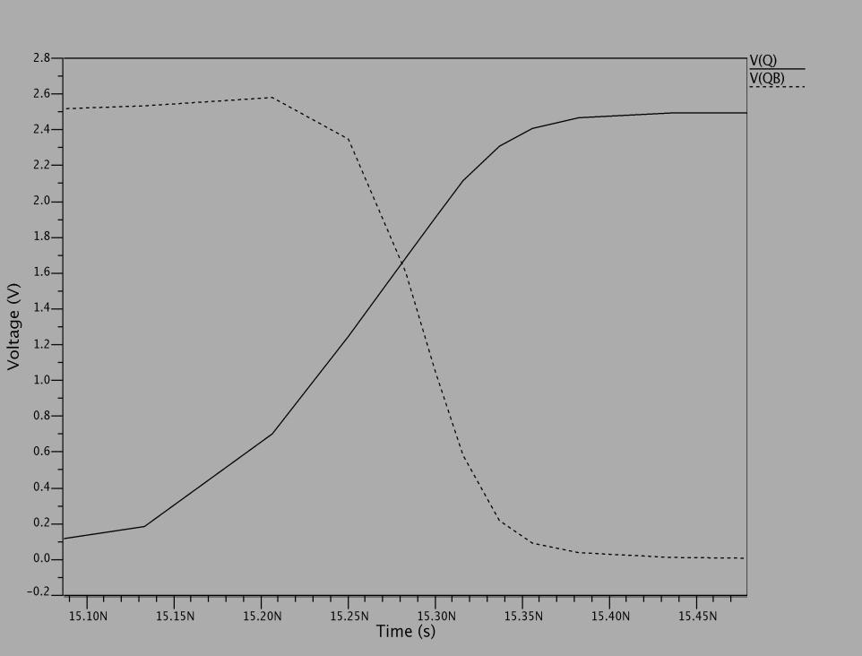 Fig: 6 simulated output of SAFF with NAND based SR latch at output Fig: 4 Sense Amplifier with NAND based SR latch When CLK goes high low the precharge occurs at his point the potential of the clock