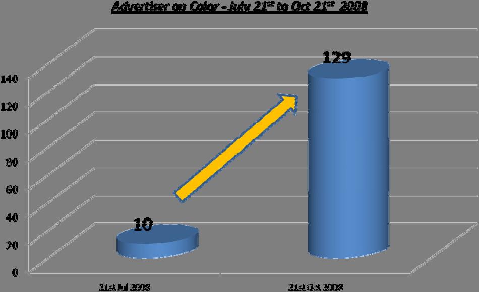 COLORS : GAINING THE TRUST OF ADVERTISERS, DELIVERING VALUE N f Advertisers Surce: TAM Viewership System TG: CS 4+ Markets: Hindi Speaking Markets Time perid : Clrs (July 21 st t Oct 21 st, 2008)