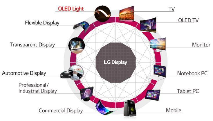 1. Corporate Overview LG Display offers a variety of the world s top display products.