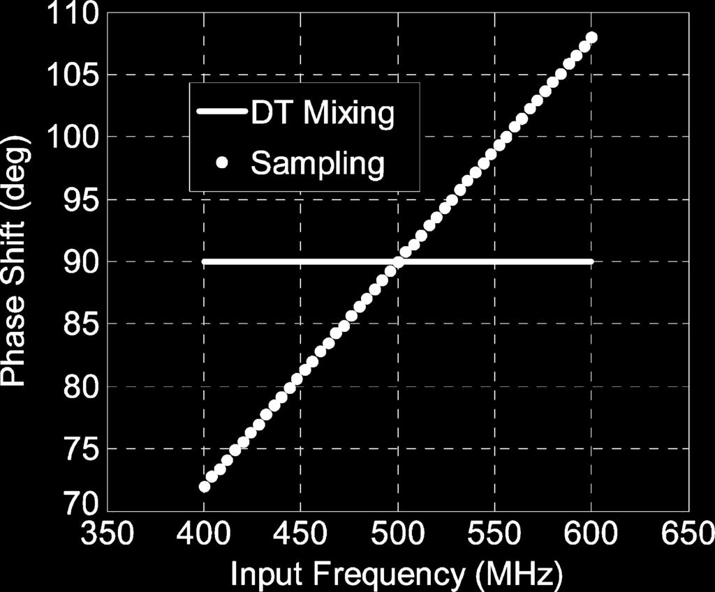 For example, for ultra-wideband applications, a 528 MHz channel around a 3.432 GHz carrier in a zero-if receiver leads to GHz and MHz.