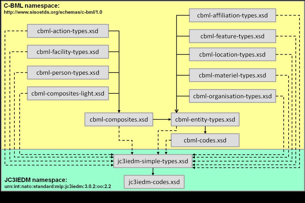 684 685 686 687 688 689 690 691 692 693 cbml-person-types.xsd (refer to Annex N) o Namespace: http://www.sisostds.org/schemas/c-bml/1.0 o XML schema include: cbml-composites.