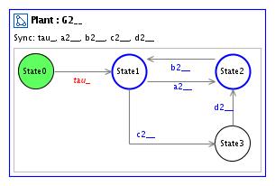 14 Chapter 2. Theory (a) Plant G2 of Example 5. (b) Plant G3 of Example 5. Figure 2.12: Plants G2 and G3 of Example 5.