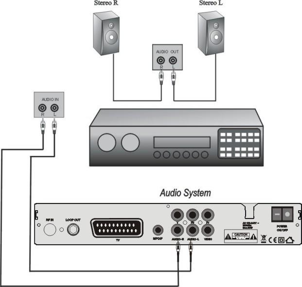 S.T.B Connection 3. How to connect the Audio system ① Connect the AUDIO R, L socket of the STB to the Audio System like HI-FI, Amplifier, etc.