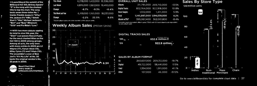 n the Billbard 00 with "Snic Bm" gives the band its highest- charting album, but its 08,000 -cpy pener is als the grup's secnd -best sales week since Nielsen SundScan began tracking