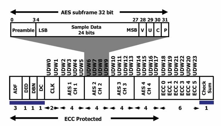 Basic HD embedded audio There are some similarities and several differences in the implementation of AES/EBU within an HD environment.