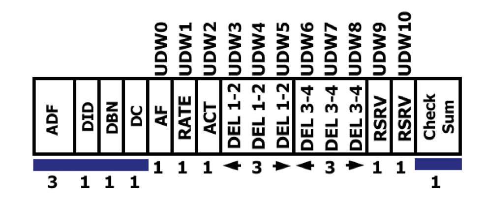Figure 58. Structure of audio control packet.