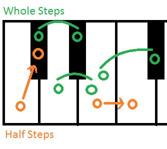 Half Steps v/s Whole Steps Half Step: Two notes that are