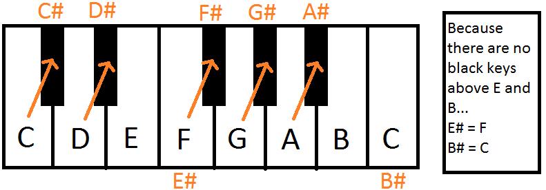 Naming Sharps - Sharps are the keys above (to the