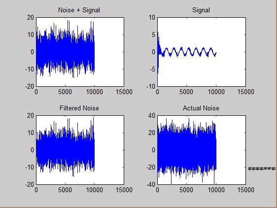 signal and the interference signal. After processing the signals the algorithm outputs an error signal. The error signal is the difference between the output and the reference signal.