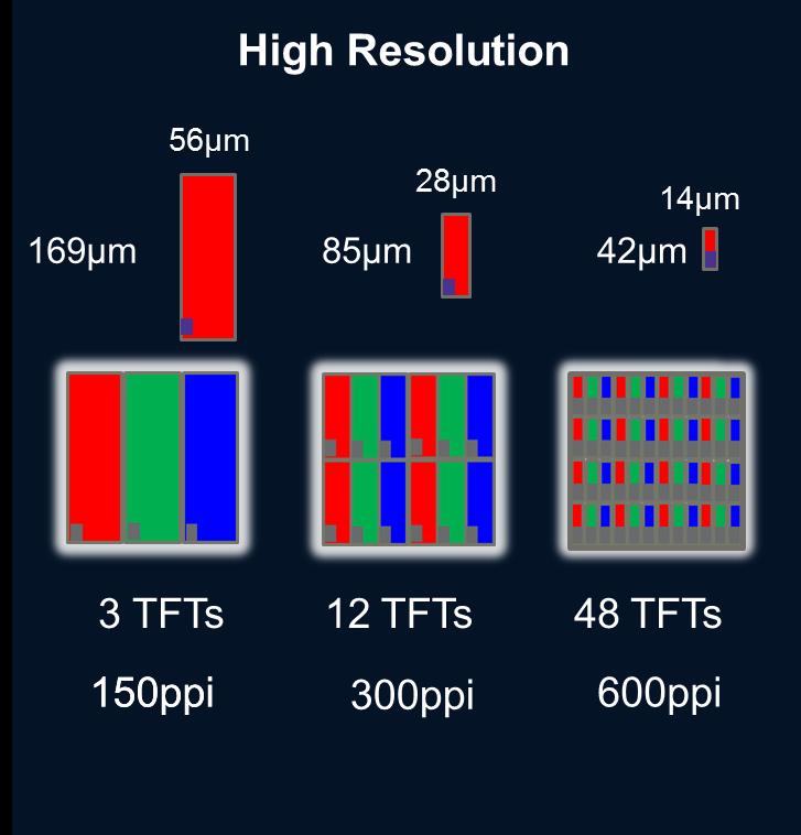 particles OLED TFT active area larger than LCD