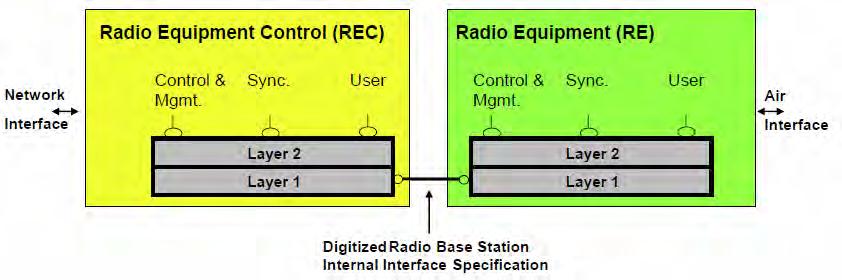 CPRI Structure 1.CPRI is a digitized serial internal radio base station interface between REC and RE 2.Three different information flows are implemented. 1.User Plane. 2.Control and Management Plane.