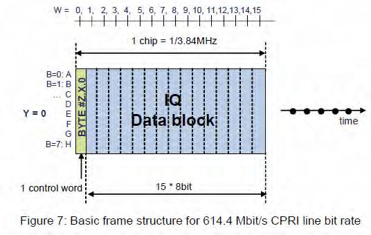 Cpri terminology Basic Frame (BF) is the fundamental frame structure sent at a rate of 3.84MHz.