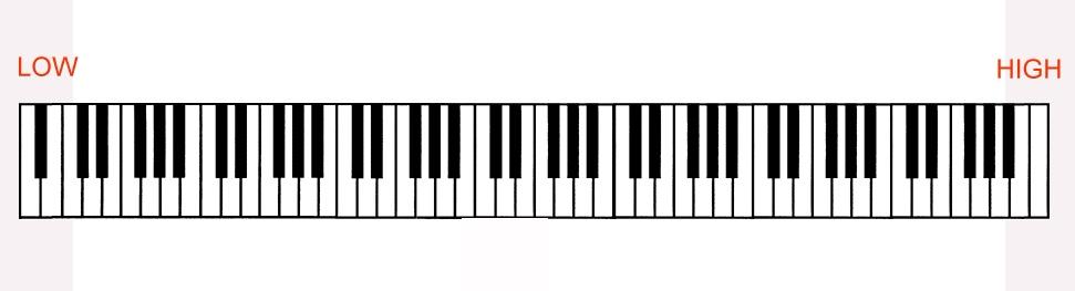 Piano/Electronic Keyboard A. Introduction to the piano/keyboard A standard piano has 88 keys: 52 white keys and 36 black keys. Some electronic keyboards have less than that.