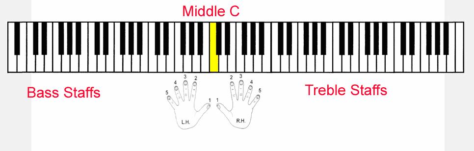 B. The Pitch or Tone: Pitch - The pitch or tone is denoted by the position of the note on the staff lines and spaces: On Treble Staff: We normally use the right hand (R.H.