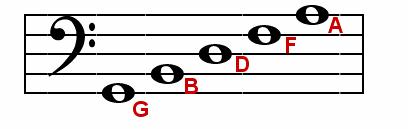 the notes in the spaces of the bass clef staff (from