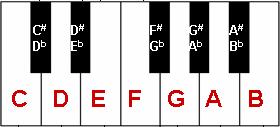 F. Key Signatures 1. What Determines the Quality and Quantity of a Song's Notes When watching musicians play piano, you may see them refer to a piece of music in the key of "A" or "C.