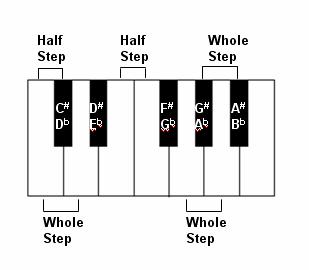 A. Types of Intervals Once you've learned the pattern of identifying intervals, playing them is easy.