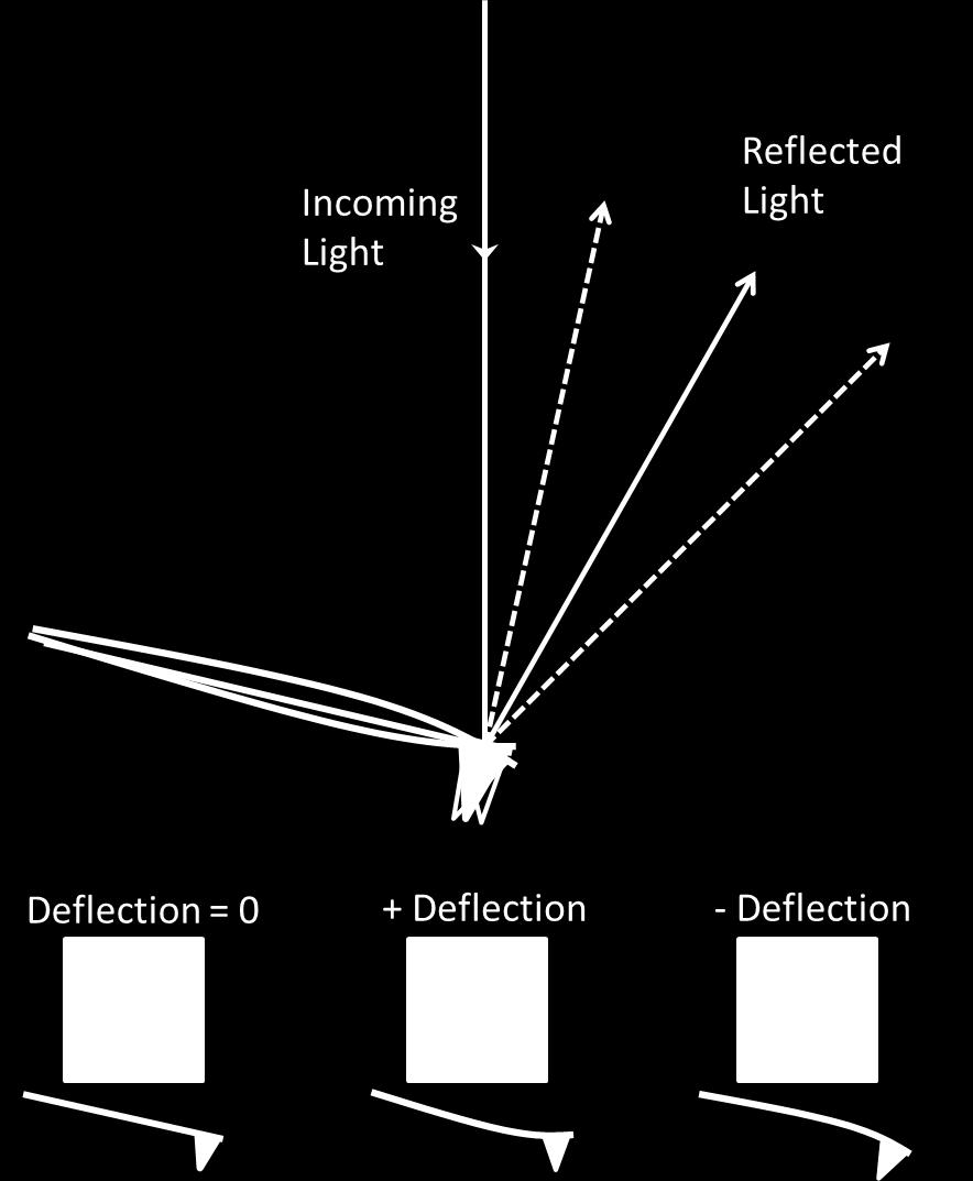 The angle of the cantilever determines the angle of the reflected light beam and thus the vertical position of the laser spot on the photodetector.