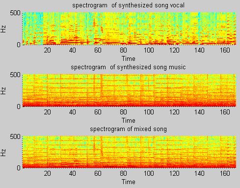 voiced part than that of figure 2 spectrogram for singing voice. From spectrogram results of separated synthesized song musical accompaniments harmonic structure of instruments can be verified. Fig.2. RPCA results of spectrogram for song1 Fig.
