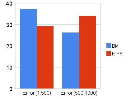 Preliminary Results 'On line' Binary Method vs E.