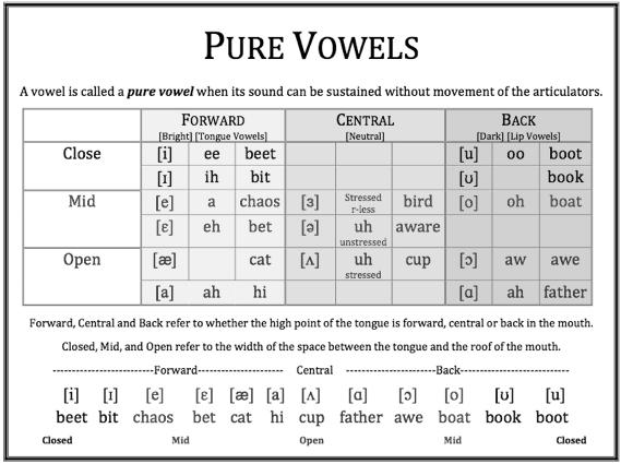 Vowel Formation Identify vowel space and placement Vowel Formation Identify vowel space and placement Vowel Formation Identify vowel space and placement Variation: Change the initial consonant;