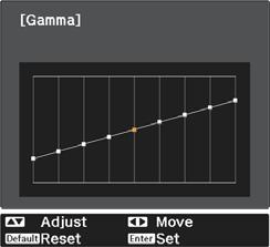 The smaller the value, the darker the bright portions of the image beome. The lower part of the gamma adjustment graph beomes rounded.