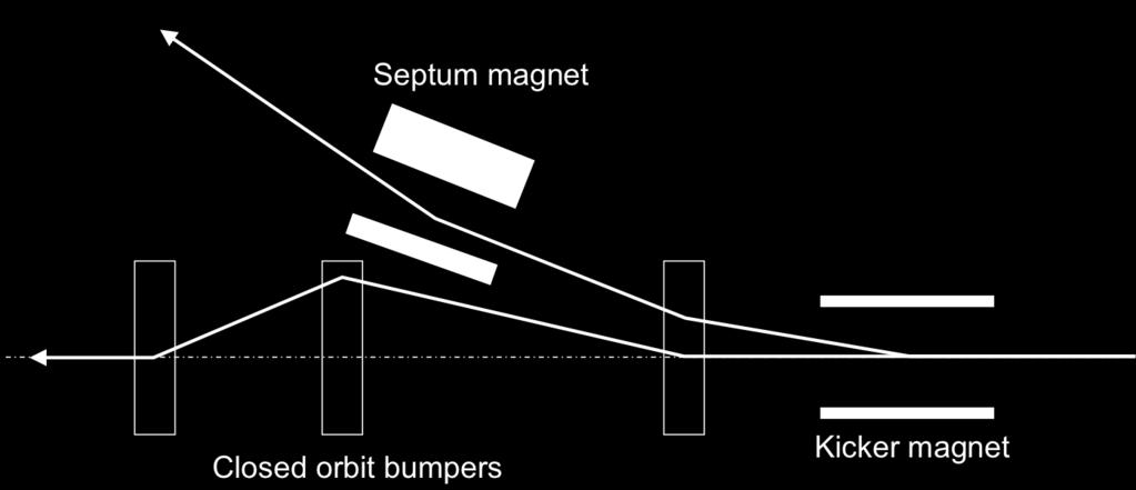 Fig. 16: Travelling from right to left, the beam is deflected by the kicker magnet into the septum, which bends the beam into the transfer line. Fig.