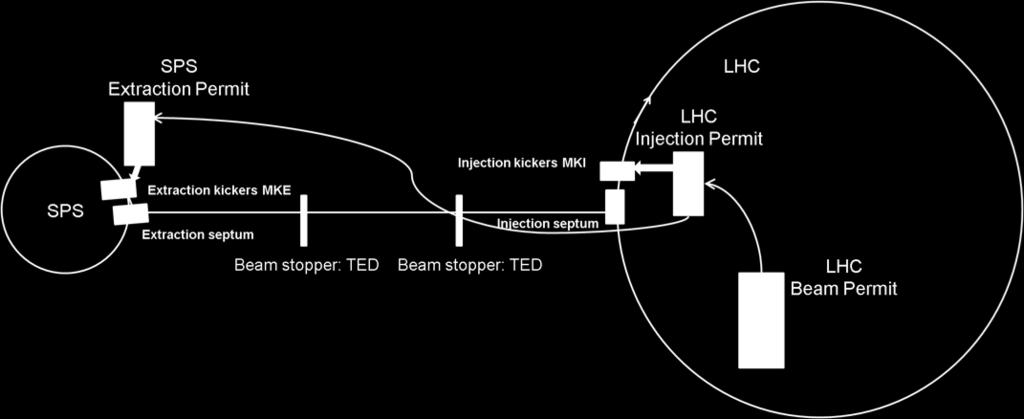 Fig. 18: Layout of the SPS to LHC transfer with the extraction kicker MKE in the SPS, the transfer line (TT60 and TI2) and injection kicker MKI in the LHC, with corresponding extraction and injection