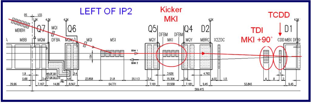 Fig. 24: A top view of the LHC injection region with the horizontal MSI injection septum, the vertical inject kickers MKI, followed 90 downstream by the TDI injection protection device and the TCDD