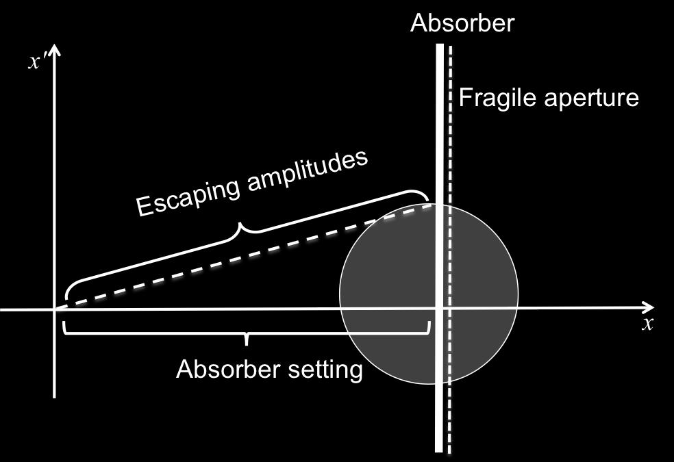 Fig. 25: A fraction of the surviving beam will still have larger oscillation amplitudes than the absorber setting.