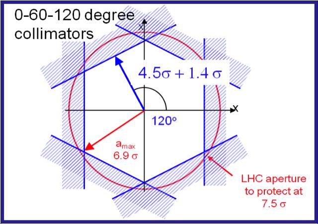 26: The phase-space coverage of the LHC transfer line collimation with three collimators per plane and 60 phase advance between two collimators. The nominal setting is 4.