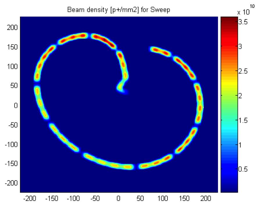 Fig. 28: Simulated swept beam density on the front face of the LHC beam dump block.