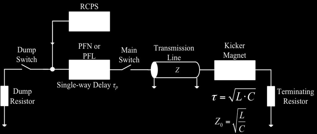 When the Main Switch closes a pulse of magnitude V p /2 is launched towards the magnet through the transmission line (coaxial cable).