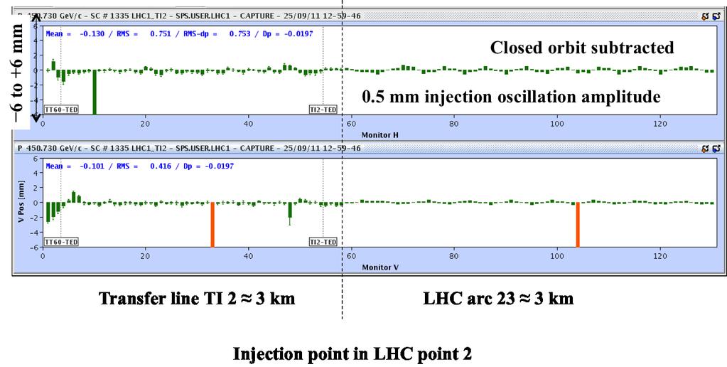 Fig. 9: Injection oscillation display from the LHC control room, showing the trajectory with respect to the reference in the transfer line and the first turn minus the closed orbit in the first 3 km