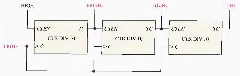 When viewed as a frequency divider, the circuit of fig1-28 divides the input clock frequency by 100.