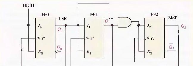 counter is at state 6(fig1-31). This is called active-high decoding. Replacing the AND gate with a NAND gate provides active-low decoding.