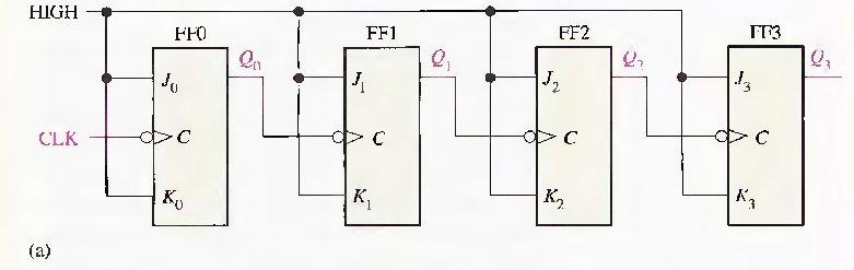 Fig 1-4Propagation delays in a 3-bit asynchronous (ripple-clocked) binary counter. Example 1-1: A 4-bit asynchronous binary counter is shown in Fig1-5(a).