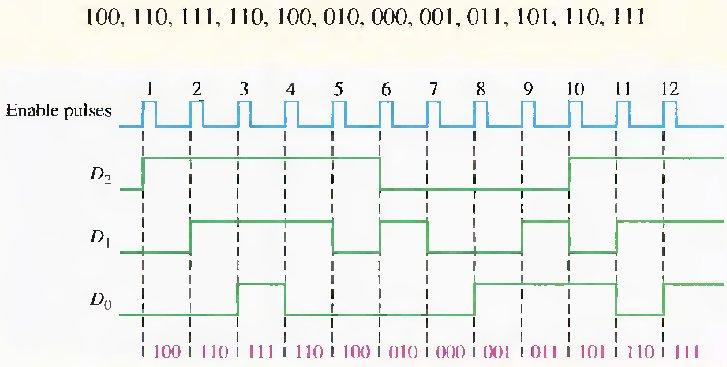 The frequency of the enable pulses and the number of bits in the binary code determine the accuracy with which the sequence of binary codes represents the input of the ADC.
