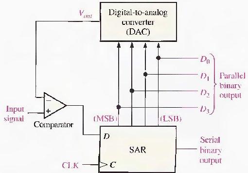 The input bits of the DAC are enabled (made equal to a 1) one at a time, starting with the most significant bit (MSB).