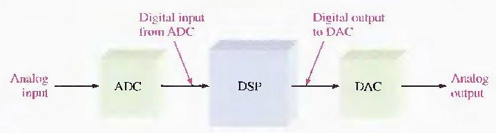fig4-16 illustration of the successive approximation conversion process The Digital signal processor (DSP) A digital signal processor (DSP) is a special type of microprocessor that processes data in