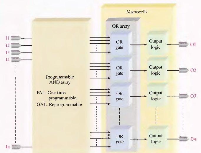PAL/GAL General Block Diagram A block diagram of a PAL or GAL is shown in fig3-6. the basic difference is that a GAL has a reprogrammable array and the PAL is one-time programmable.