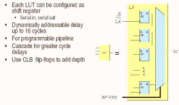 fig 3-20 LUT (Shift Register) 2- Input/output Blocks (IOBs) The IOBs provide the interface between the package pins and internal signal lines Input-Output Blocks.